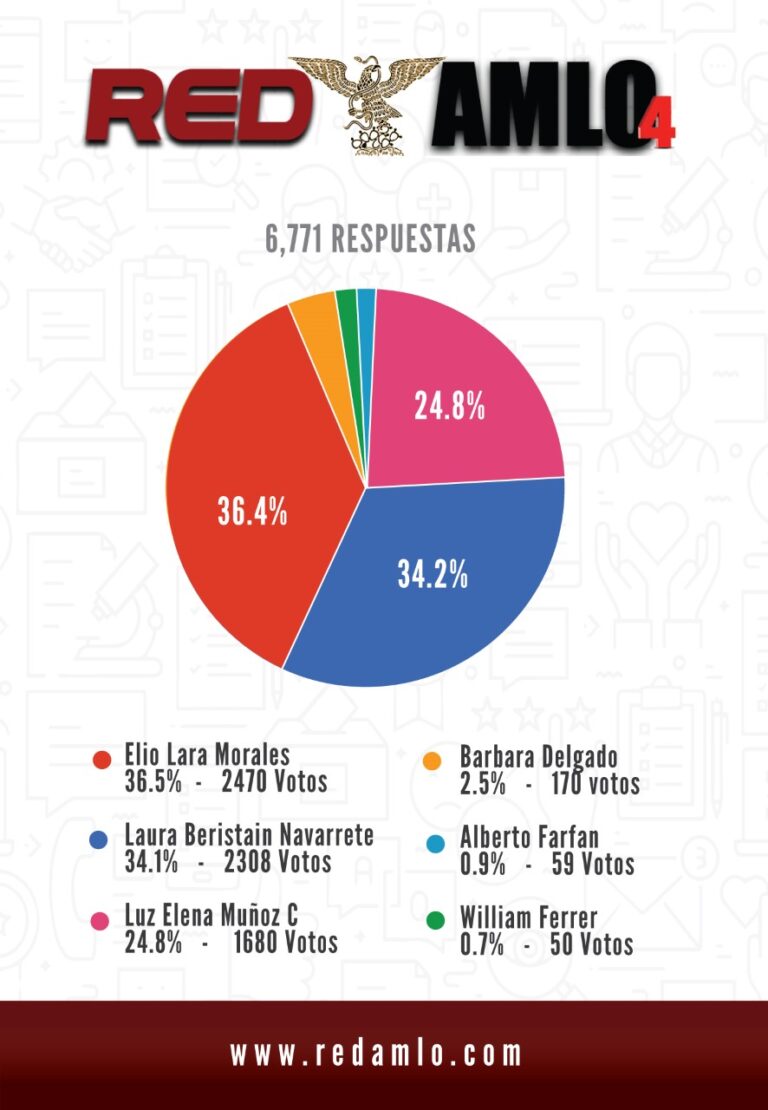 red_amlo_encuesta_2020