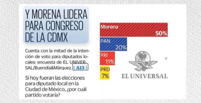 Crece-la-preferencia-electoral-por-Morena-rumbo-al-Congreso-de-la-Ciudad-de-Mexico-en-los-ultimos-dos-meses-mientras-la-de-Accion-Nacional-desciende