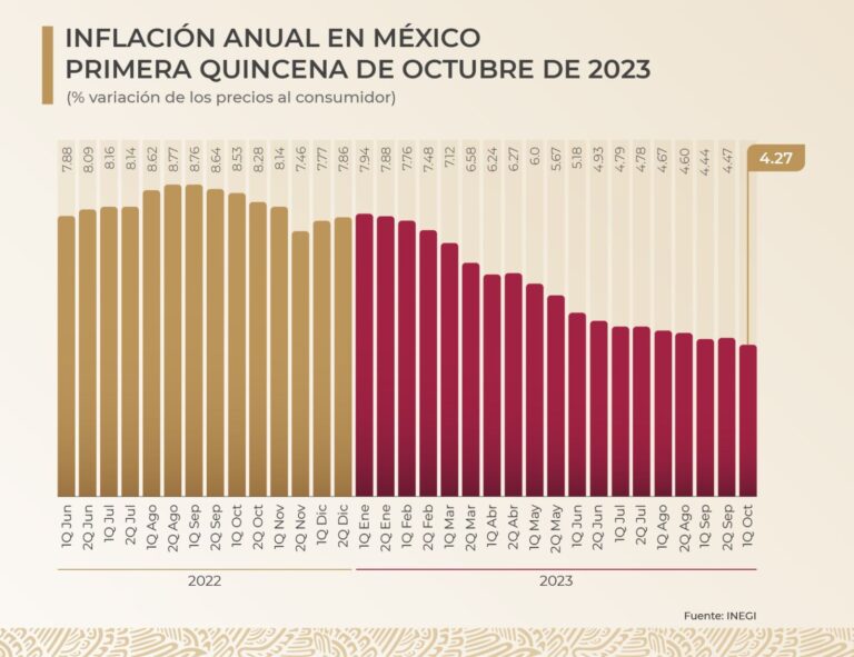 INFLACION-ANUAL-MEXICO-OCTUBRE-2023